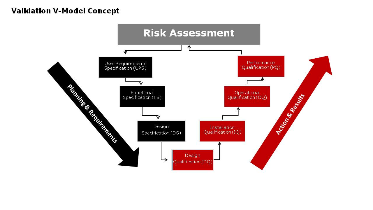 Validation V Model Concept